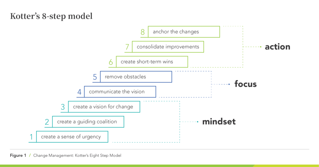 Kotter's 8 step change management framework