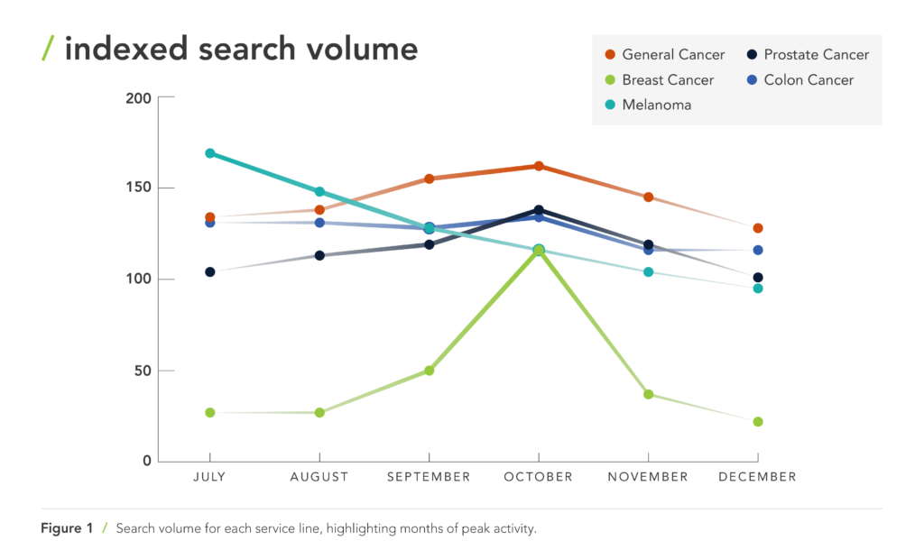 healthcare digital marketing indexed search volume by service line