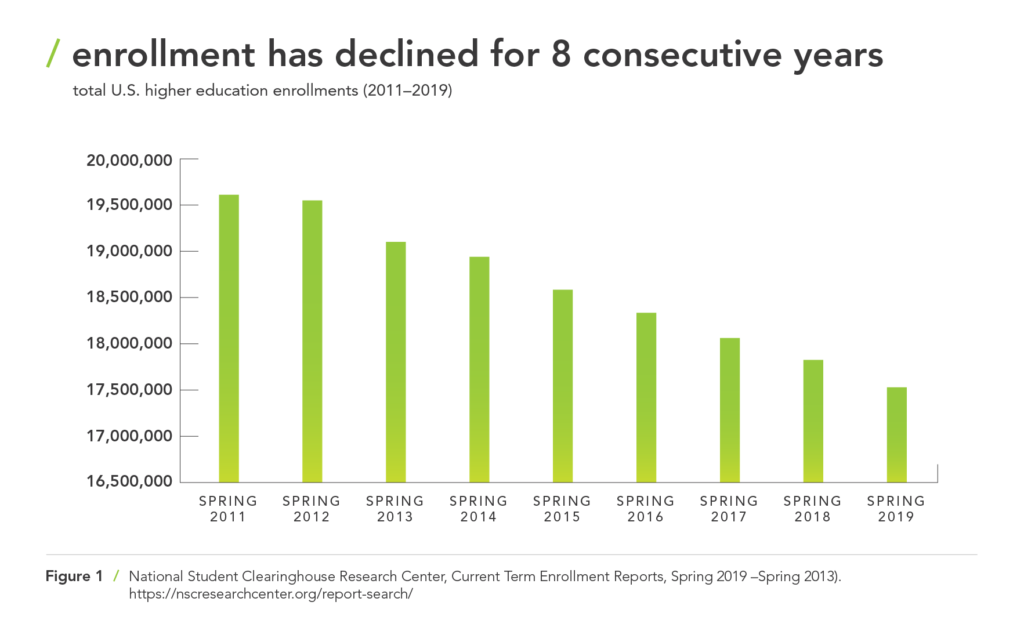 enrollment has declined since 2011