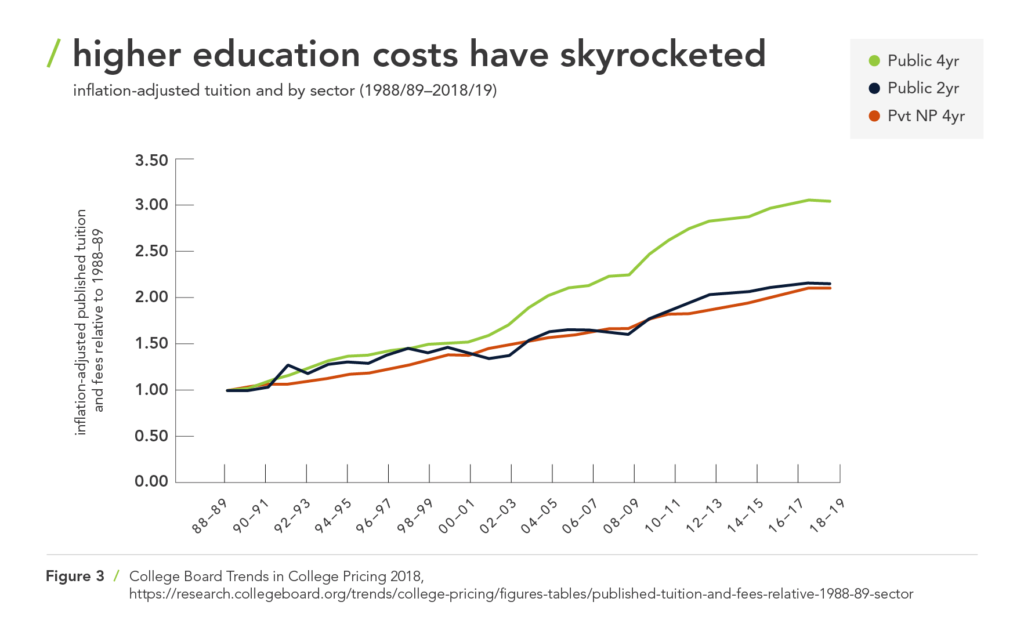 rising cost of higher education