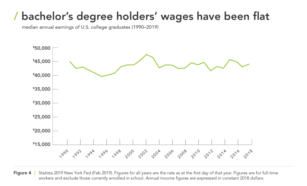 degree holders' wages have been flat