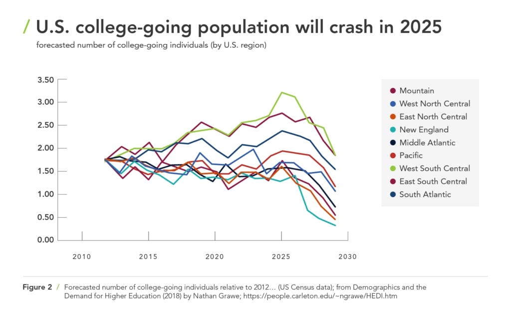 college-going population will crash in 2025
