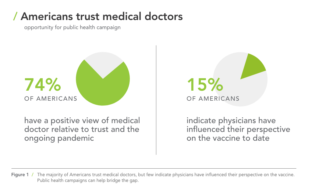 While the vast majority of Americans trust physicians, few indicate physicians have influenced their perspective on the vaccine