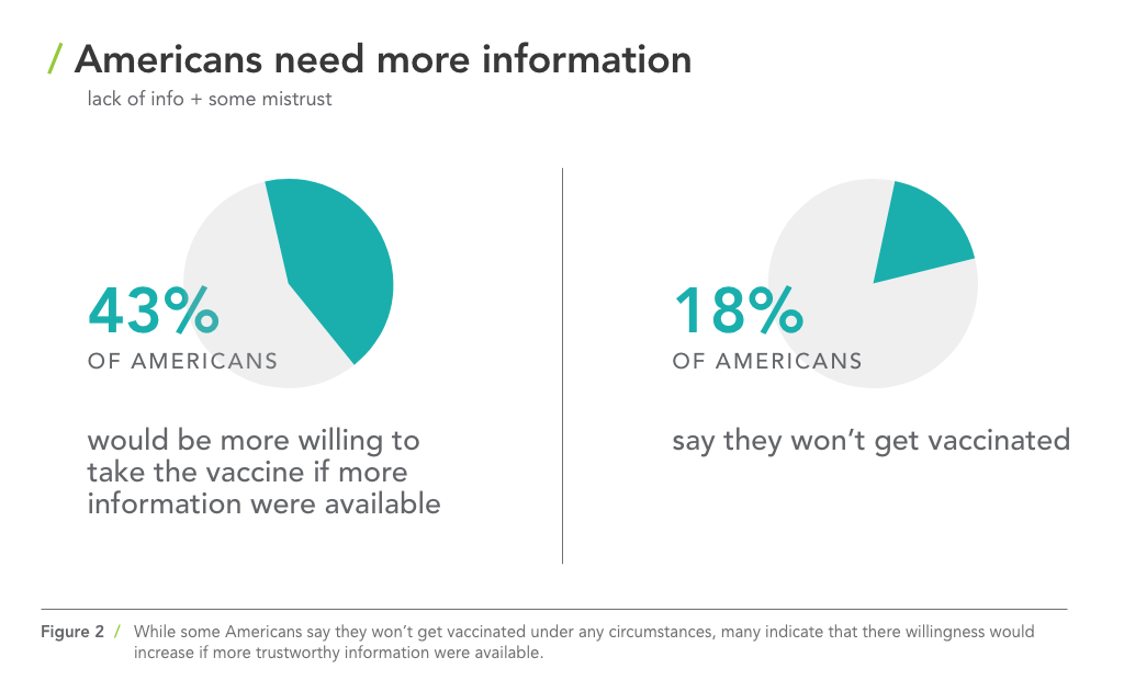 43% of Americans would be more willing to take the vaccine if more information were available