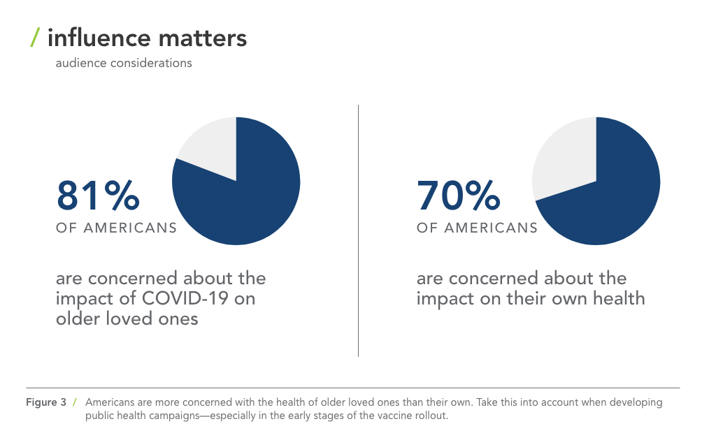 81% of Americans are concerned about the impact of COVID-19 on older loved ones but just 70% are concerned about the impact on their own health.